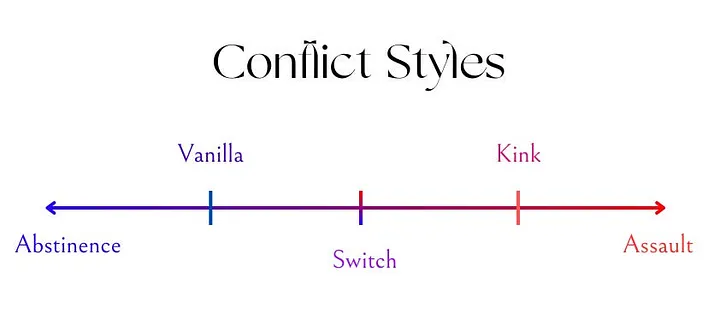 Conflict Styles Spectrum by Sara Ness